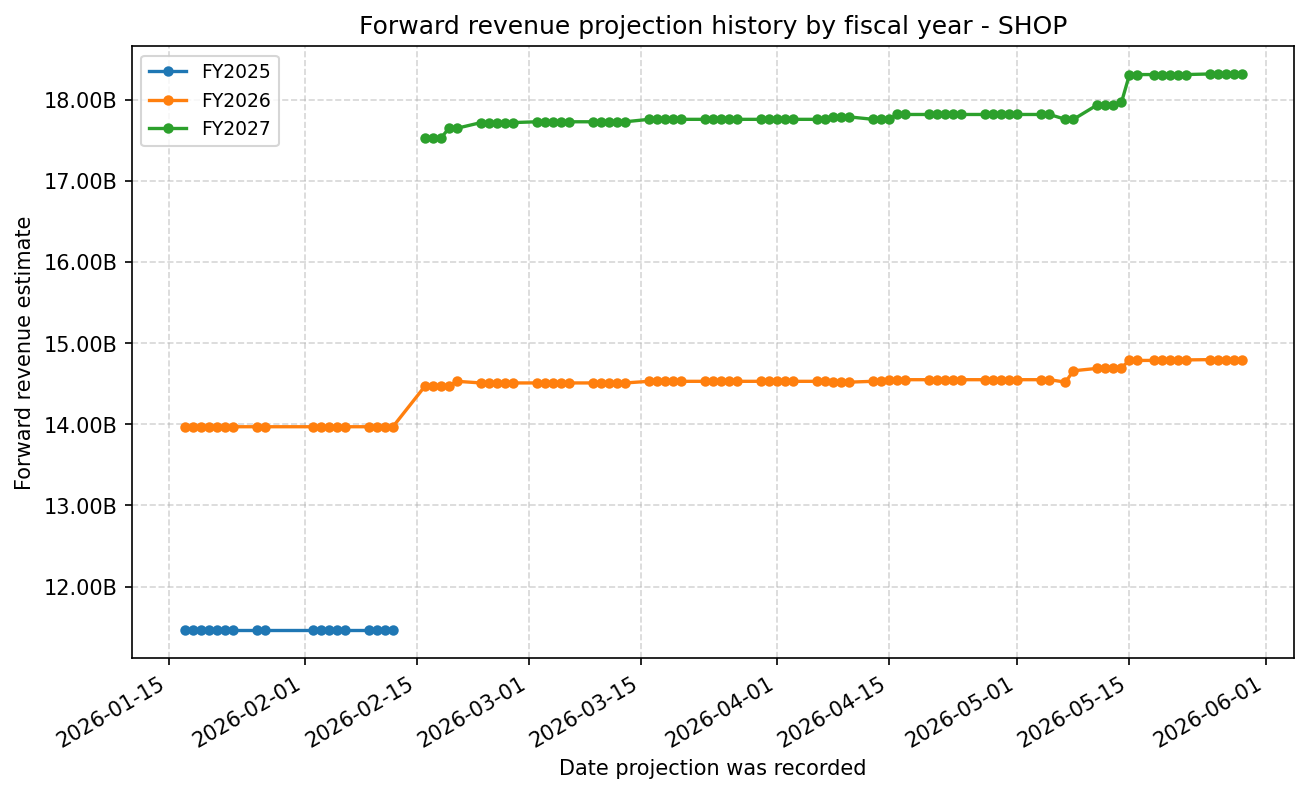 Forward revenue projection history by FY