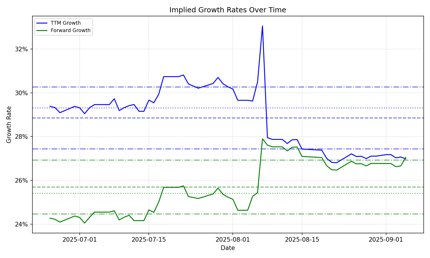 Implied Growth