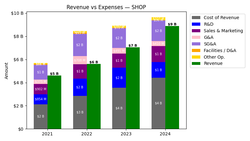 Revenue vs Expenses