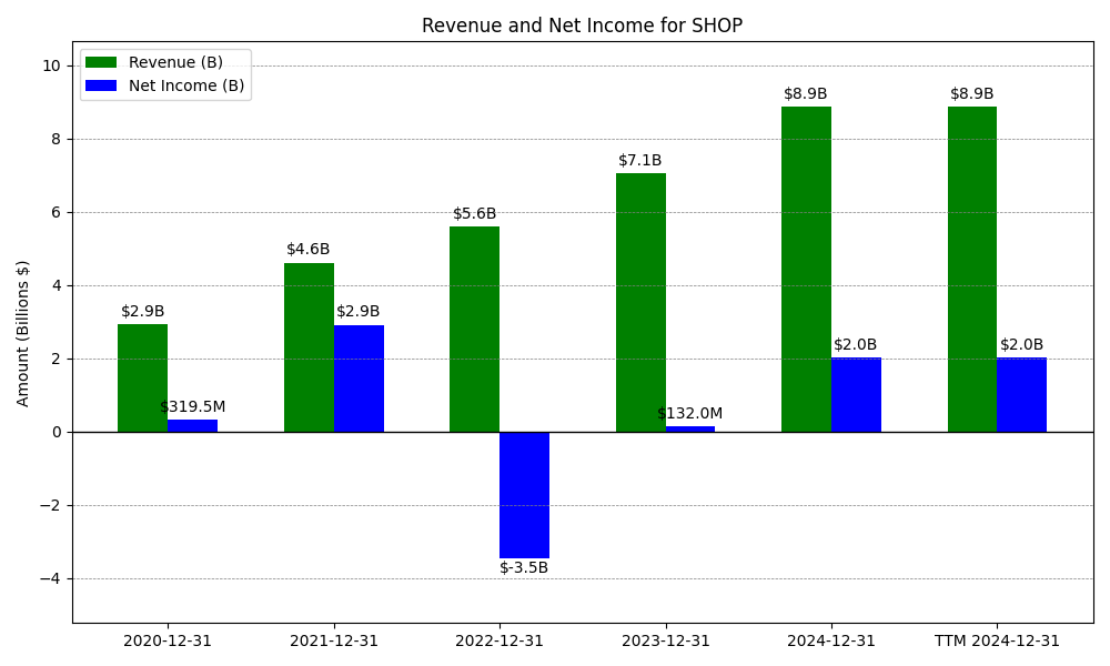 Revenue and Net Income Chart