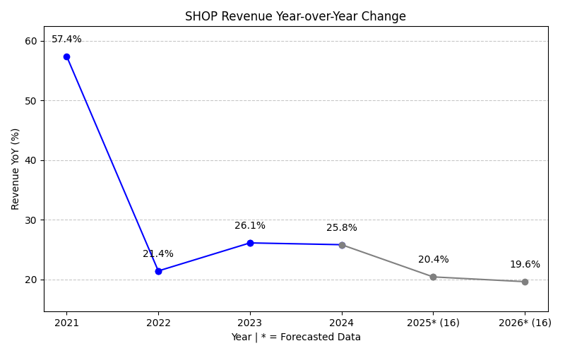 Revenue Year-over-Year Change Chart