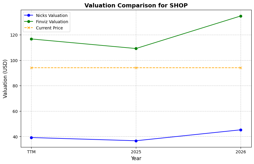 Valuation Chart