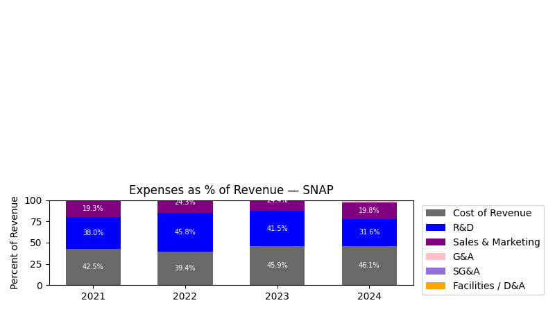Expenses % of Revenue