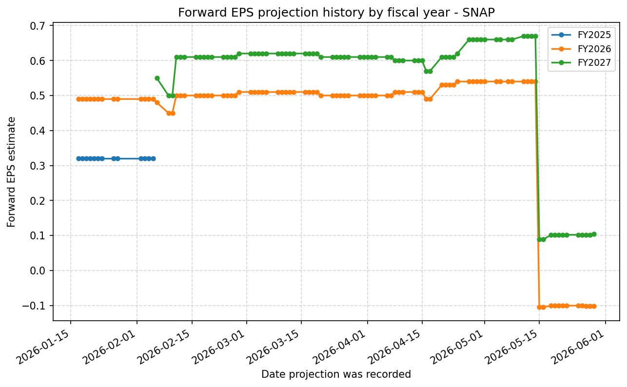 Forward EPS projection history by FY