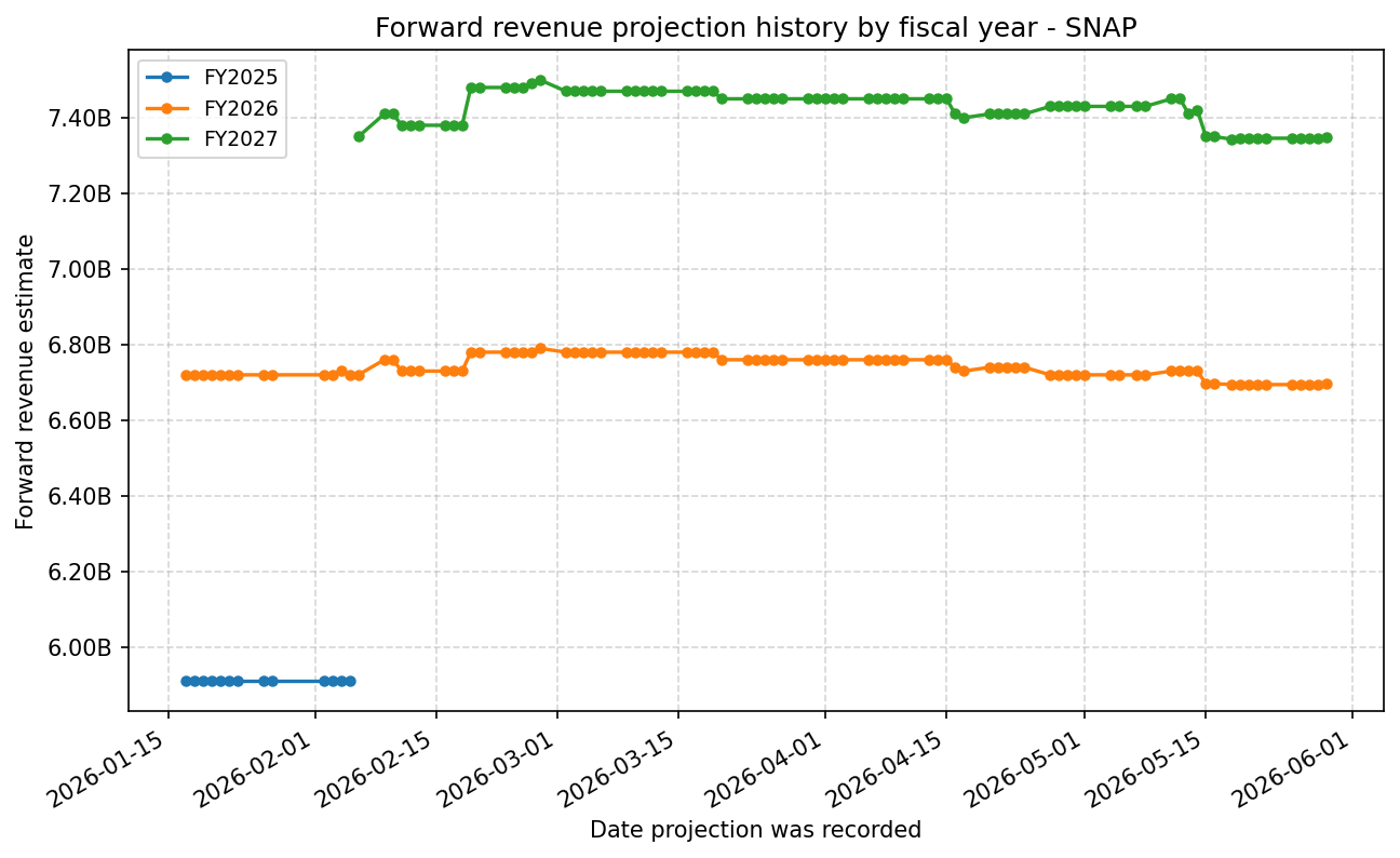 Forward revenue projection history by FY