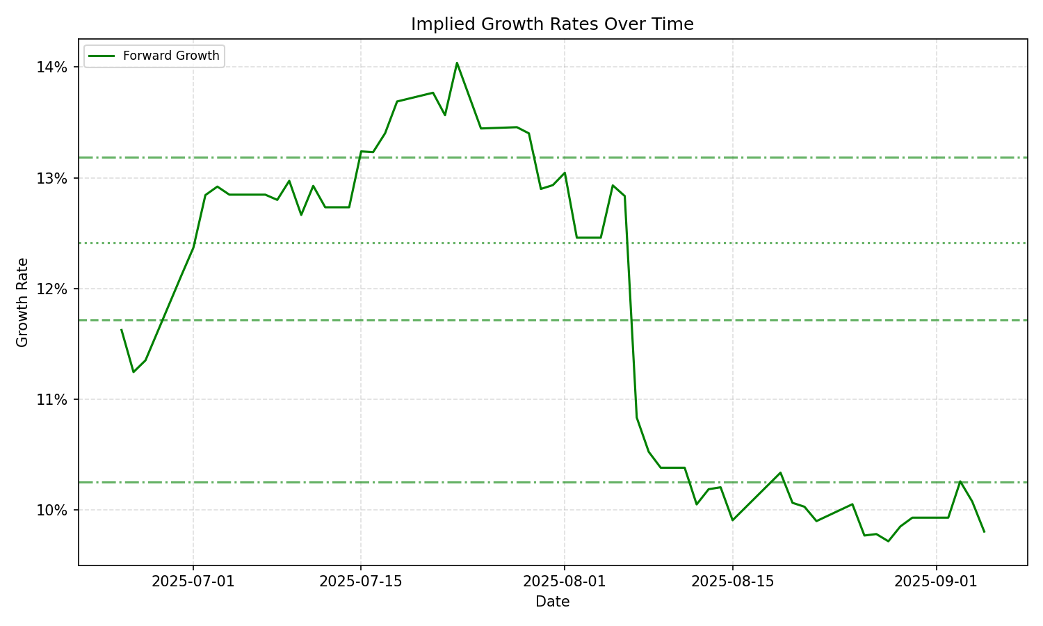 Implied Growth