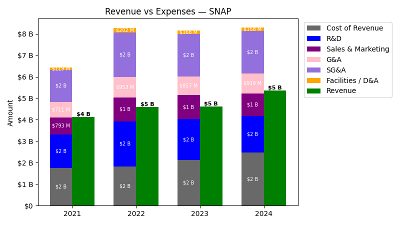 Revenue vs Expenses