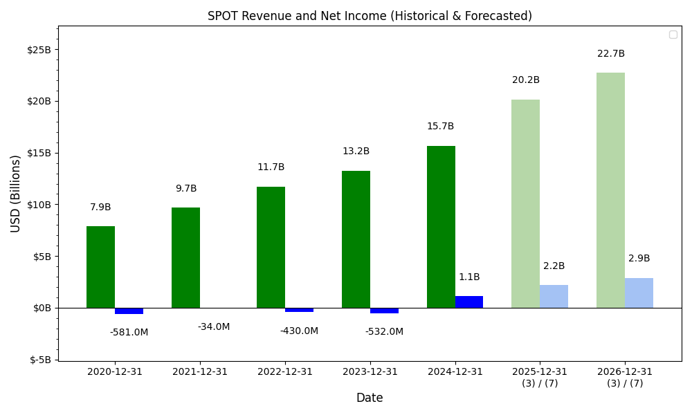 Revenue and Net Income Forecast Chart