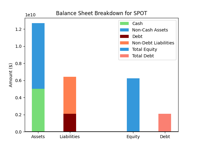 SPOT Balance Sheet Chart
