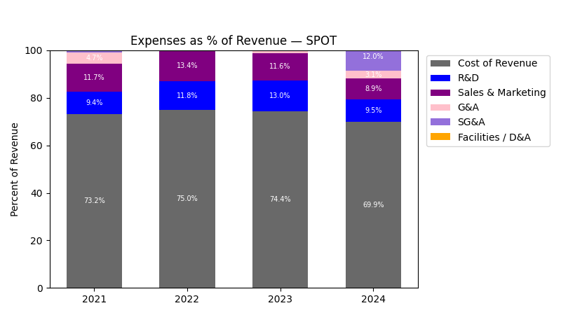 Expense % of Revenue Chart