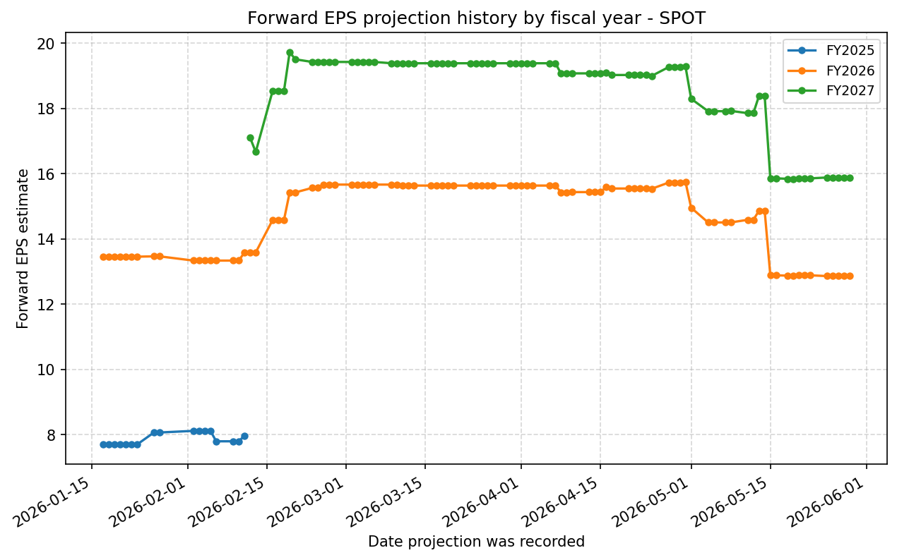 Forward EPS projection history by FY
