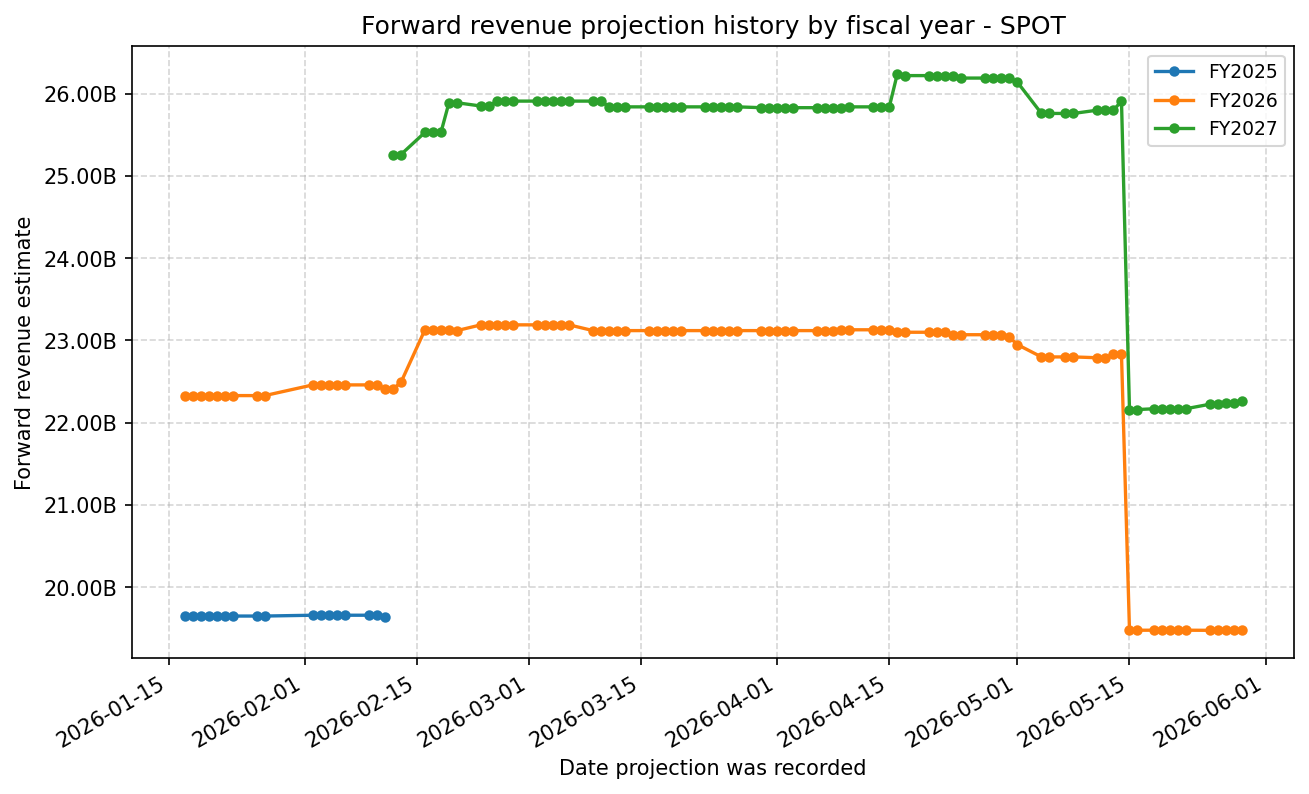 Forward revenue projection history by FY