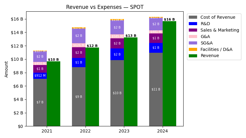 Revenue vs Expense Chart