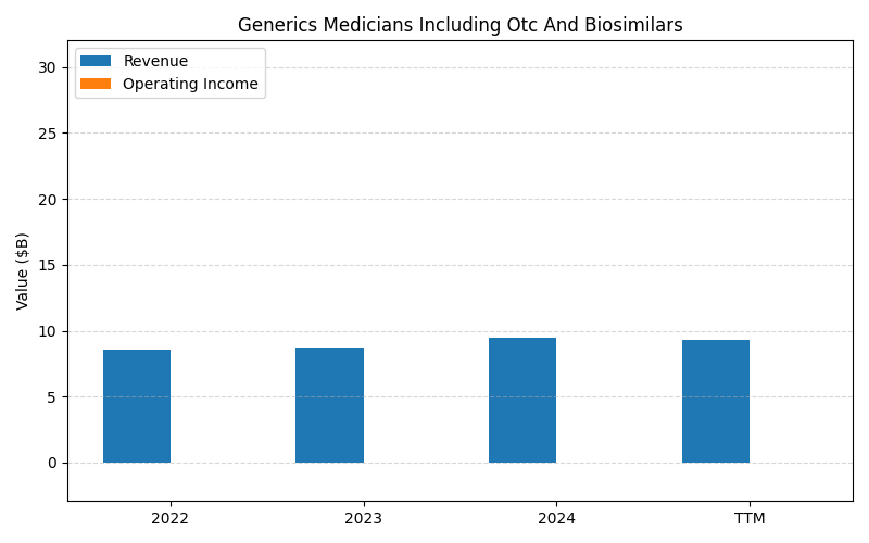 axis1_TEVA_Generics_Medicians_Including_Otc_And_Biosimilars.png