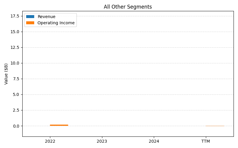 axis2_TEVA_All_Other_Segments.png