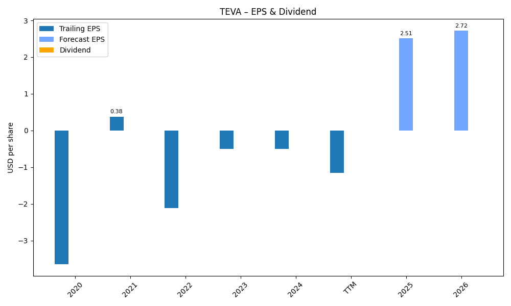 EPS & Dividend