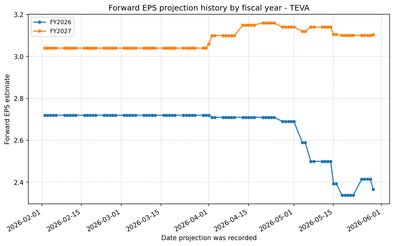 Forward EPS projection history by FY