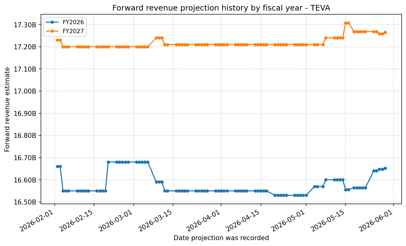 Forward revenue projection history by FY
