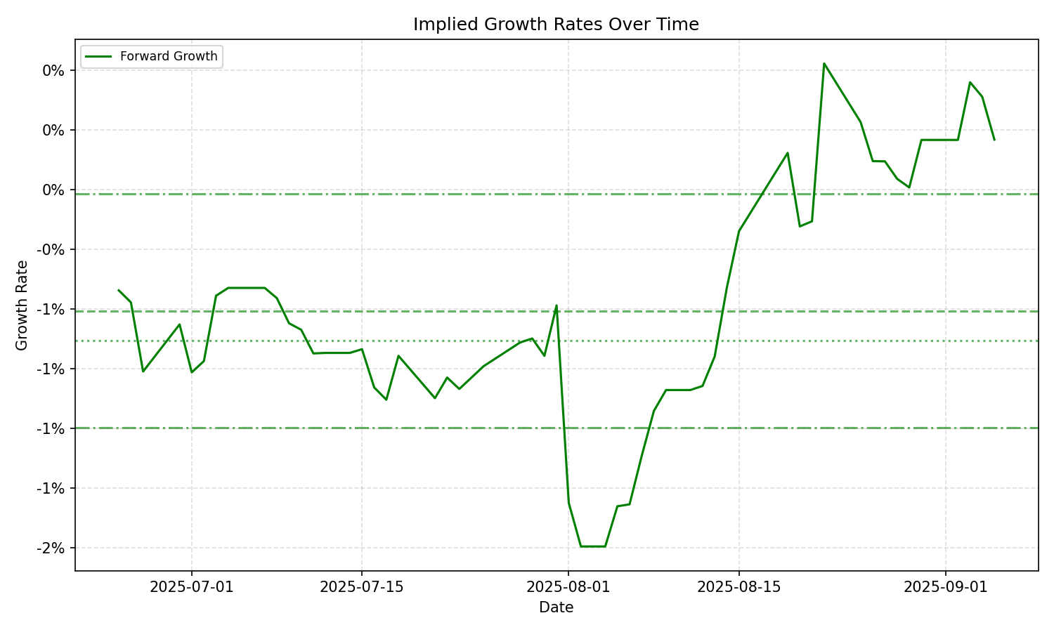 Implied Growth