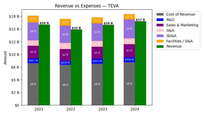 Revenue vs Expense Chart