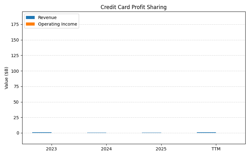 axis1_TGT_Credit_Card_Profit_Sharing.png