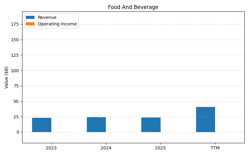 axis1_TGT_Food_And_Beverage.png