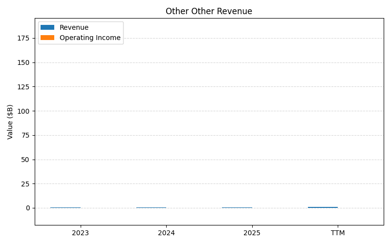 axis1_TGT_Other_Other_Revenue.png