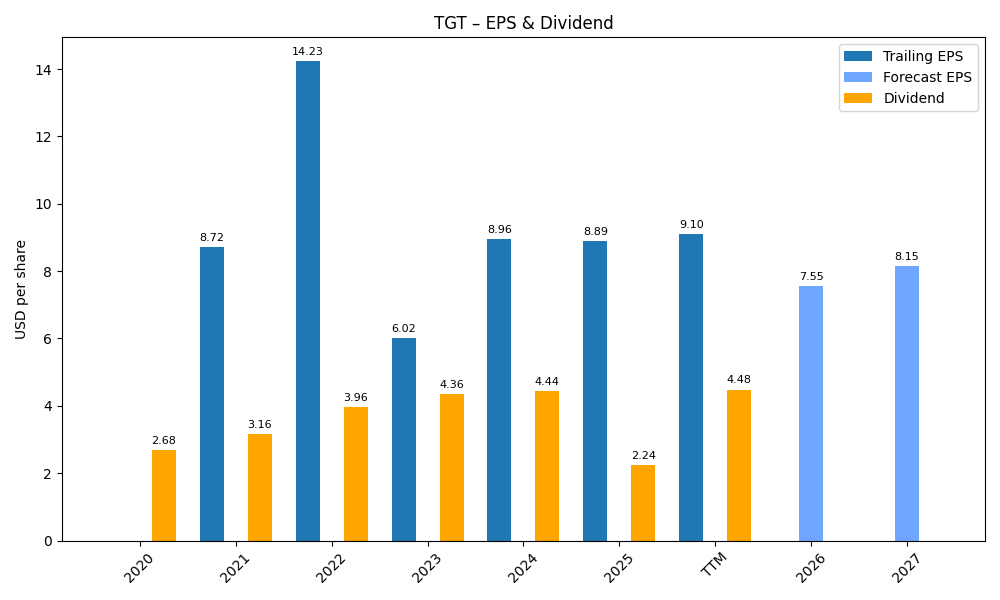 EPS & Dividend