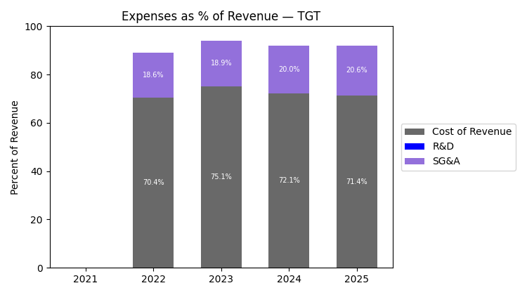 Expense % of Revenue Chart