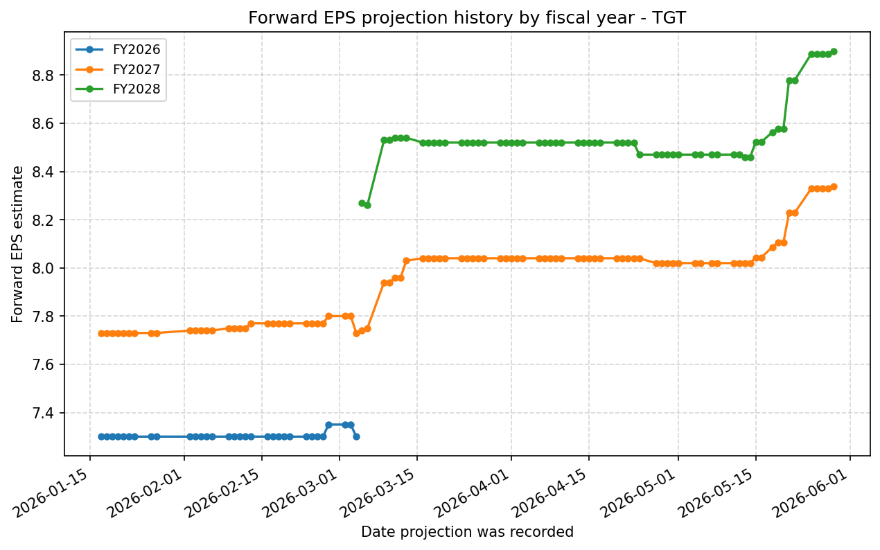 Forward EPS projection history by FY