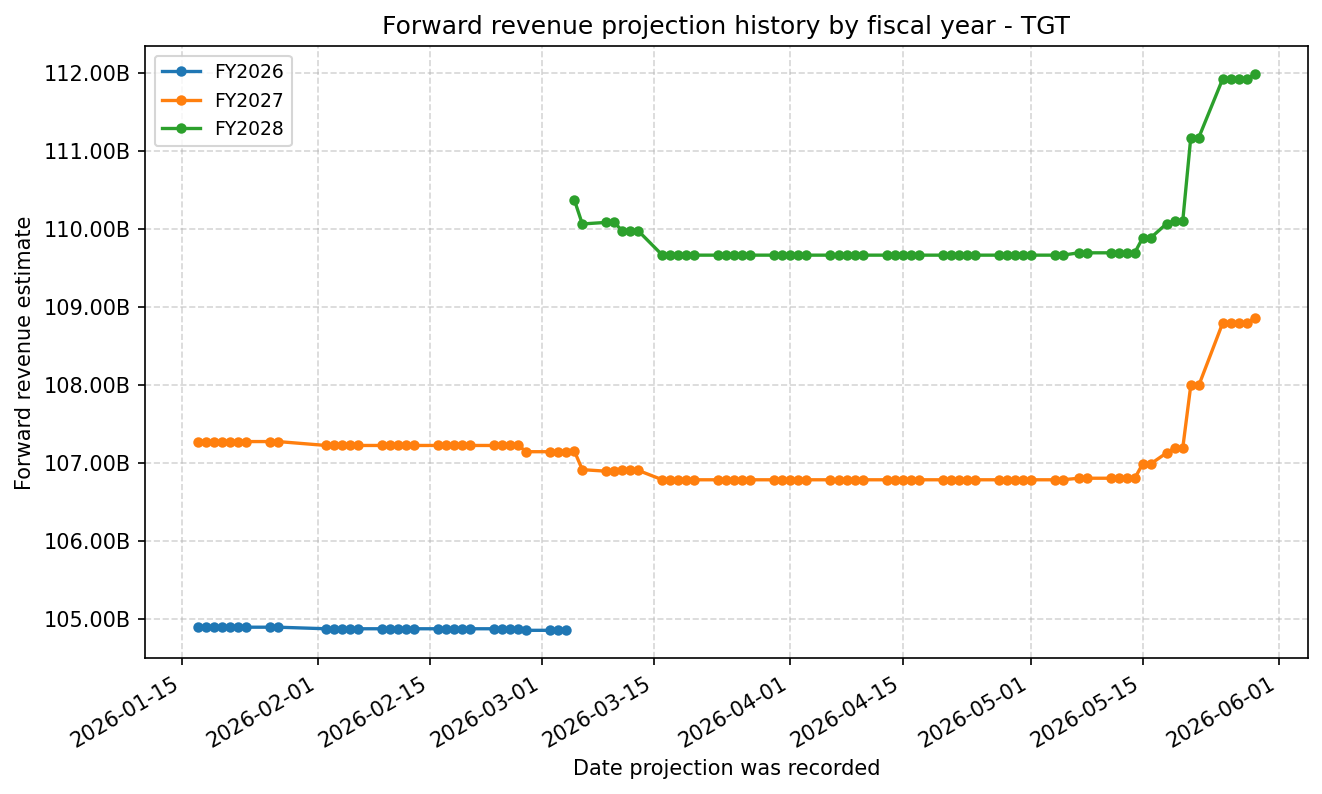 Forward revenue projection history by FY
