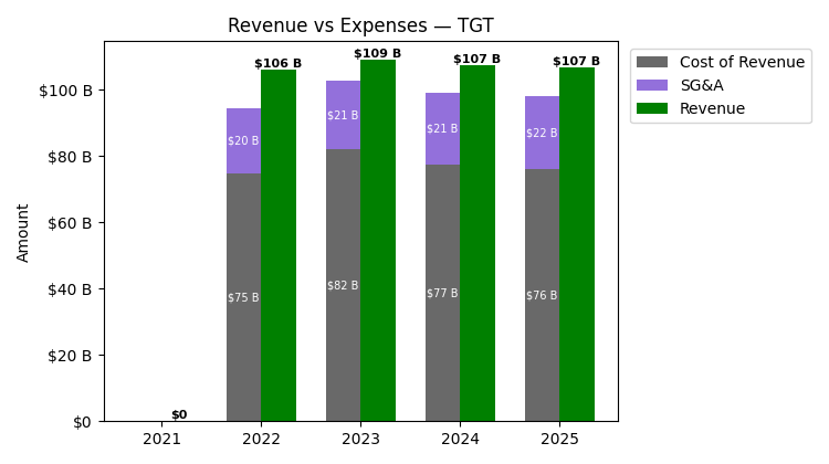 Revenue vs Expense Chart