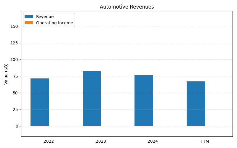 axis1_TSLA_Automotive_Revenues.png