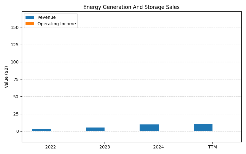 axis1_TSLA_Energy_Generation_And_Storage_Sales.png