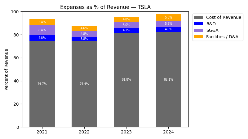 Expense % of Revenue Chart