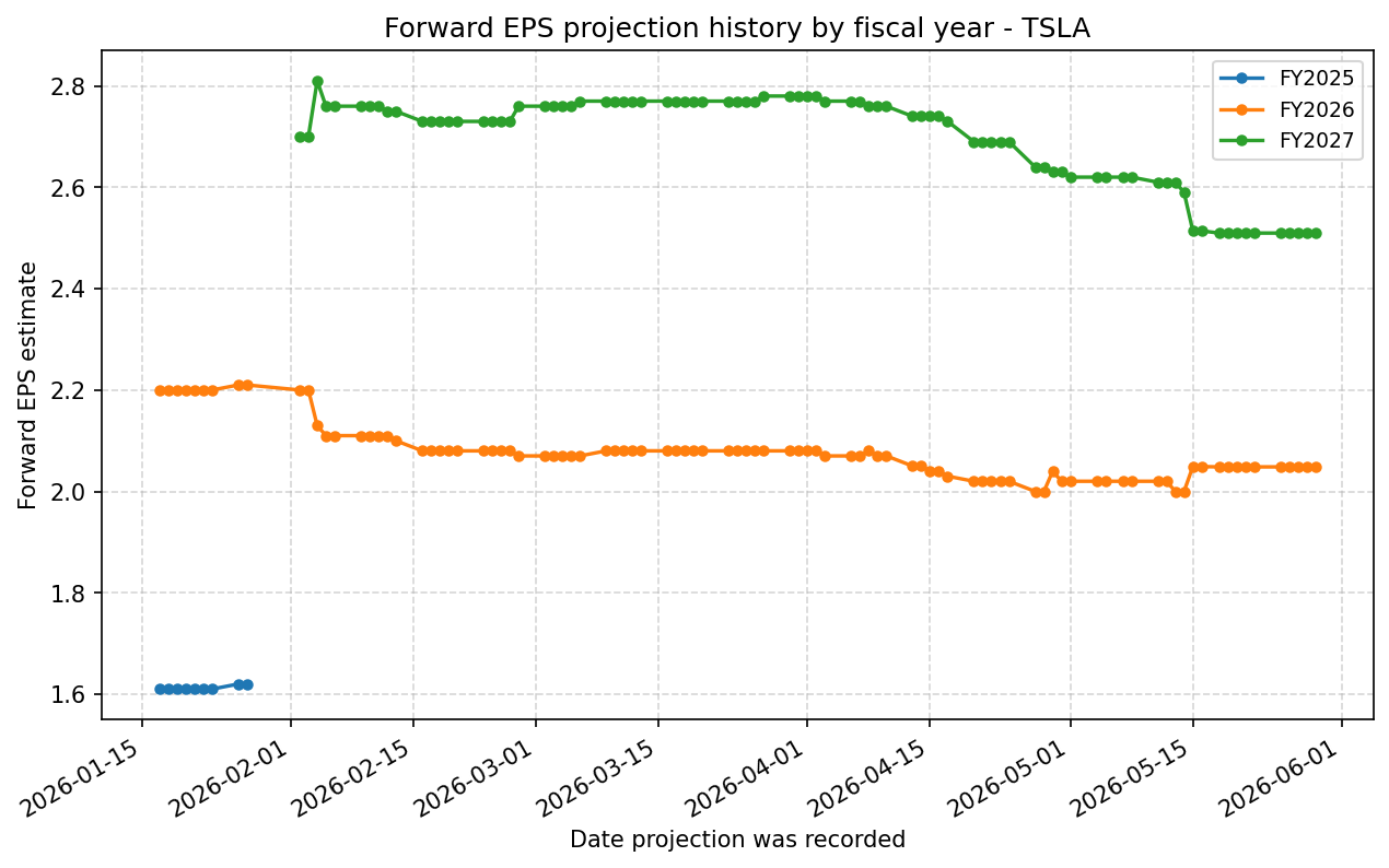 Forward EPS projection history by FY