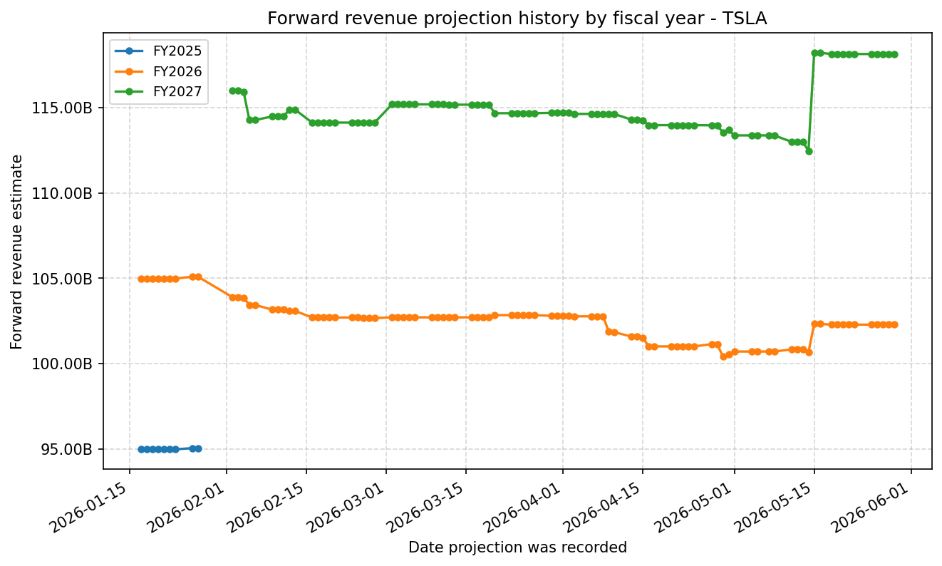 Forward revenue projection history by FY