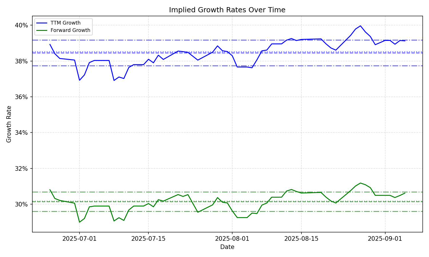 Implied Growth
