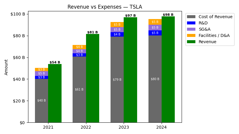Revenue vs Expense Chart