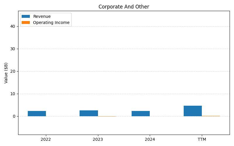 axis1_TSN_Corporate_And_Other.png