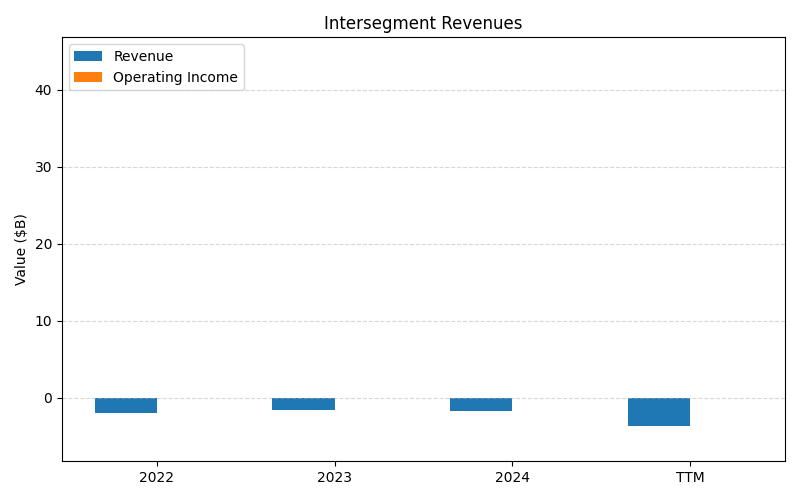 axis1_TSN_Intersegment_Revenues.png