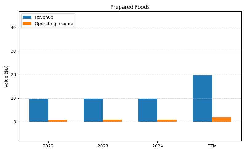 axis1_TSN_Prepared_Foods.png