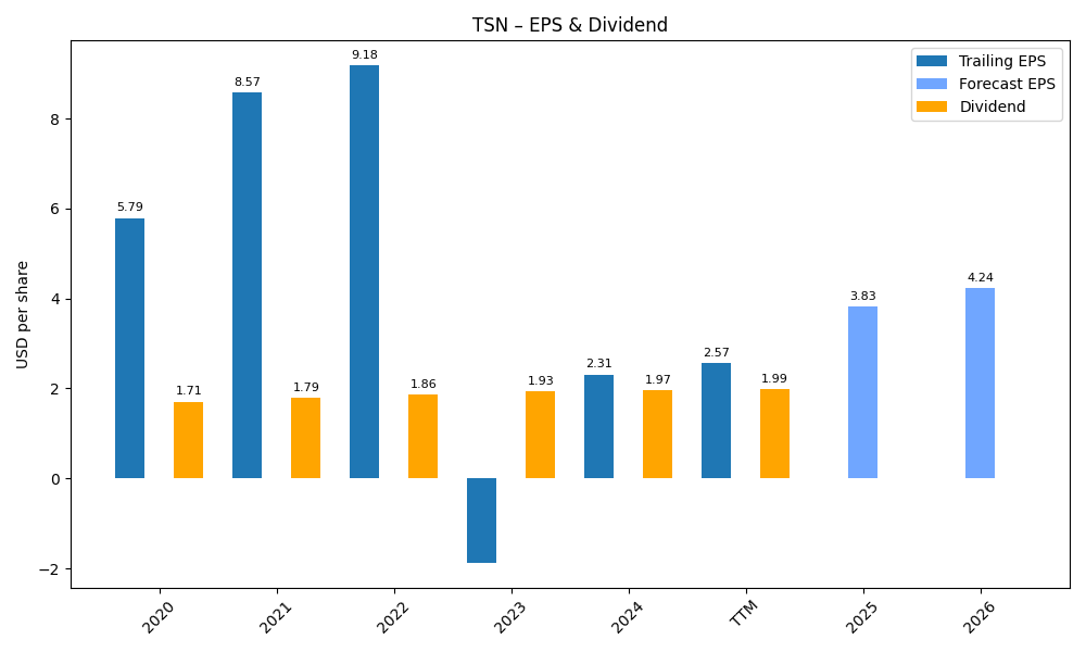 EPS & Dividend