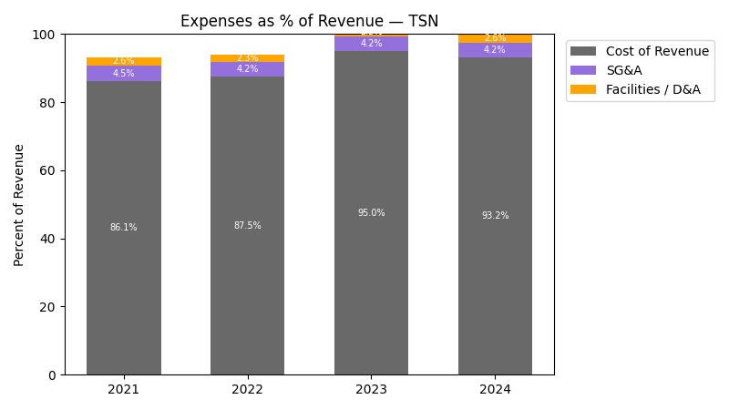 Expense % of Revenue Chart