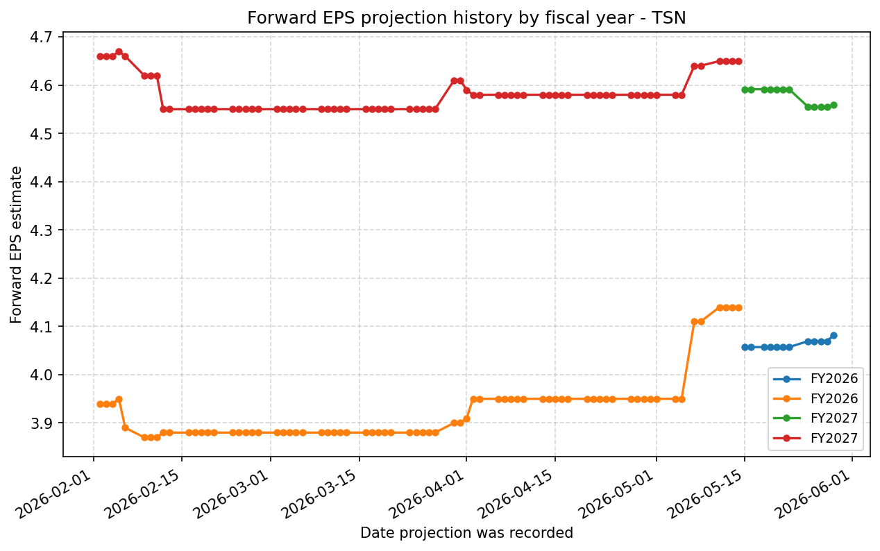 Forward EPS projection history by FY