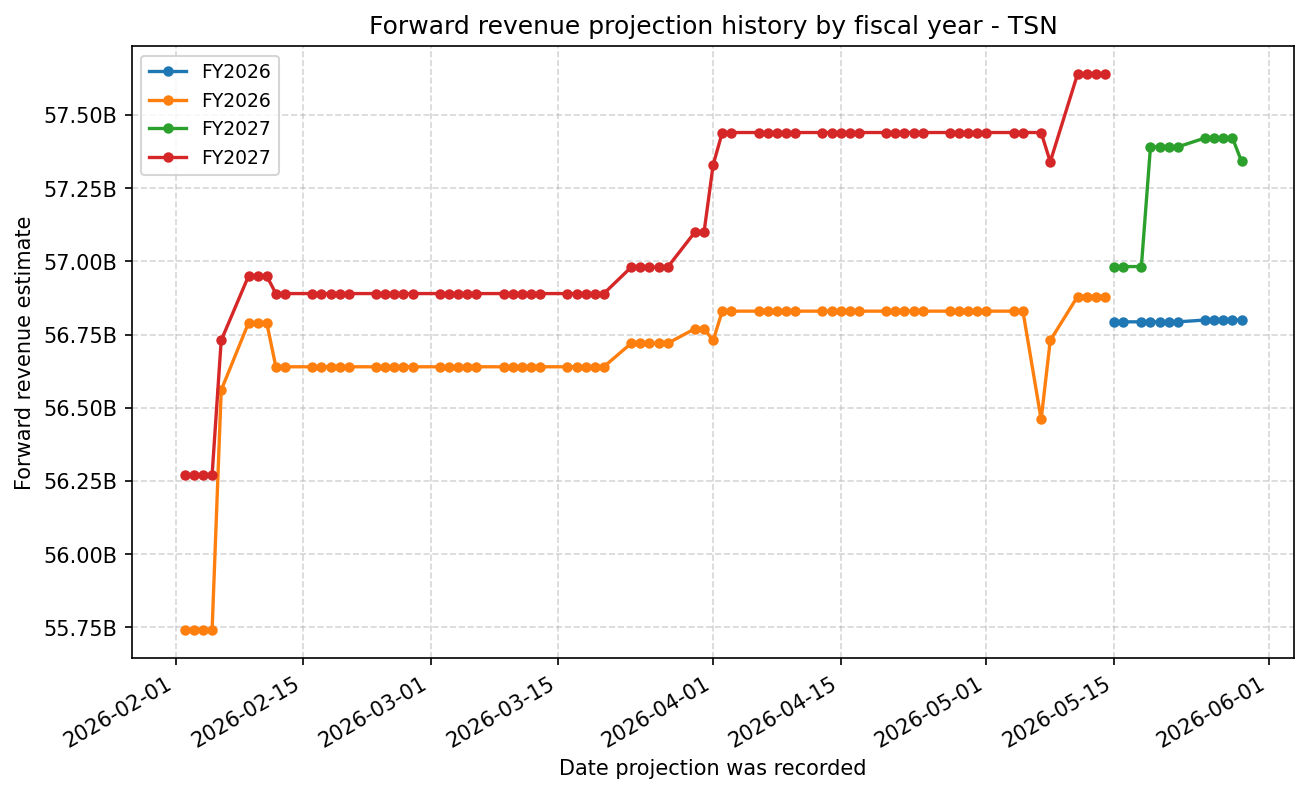 Forward revenue projection history by FY
