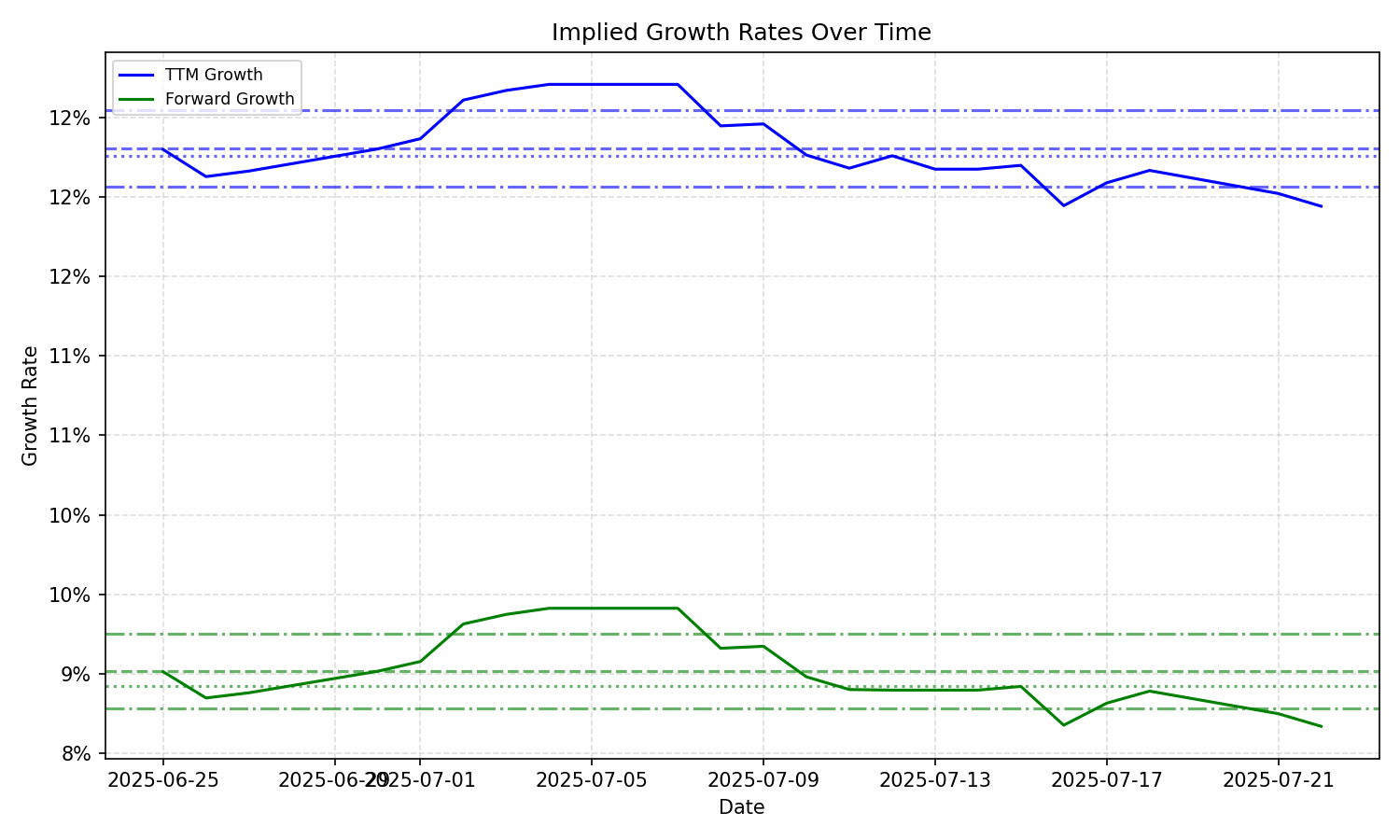 Implied Growth Chart