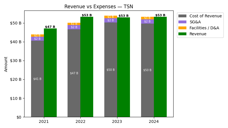 Revenue vs Expense Chart