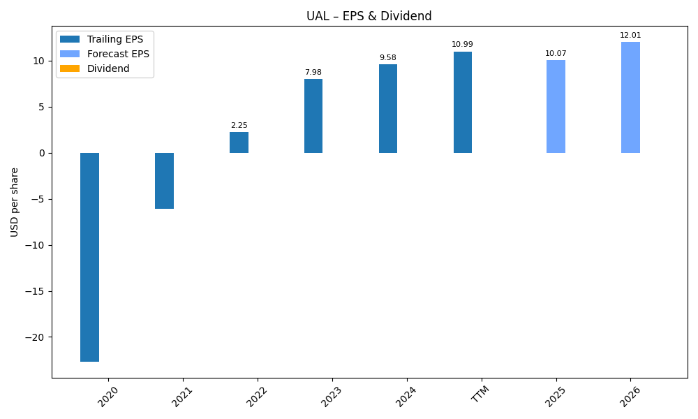 EPS & Dividend