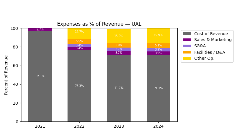 Expense % of Revenue Chart
